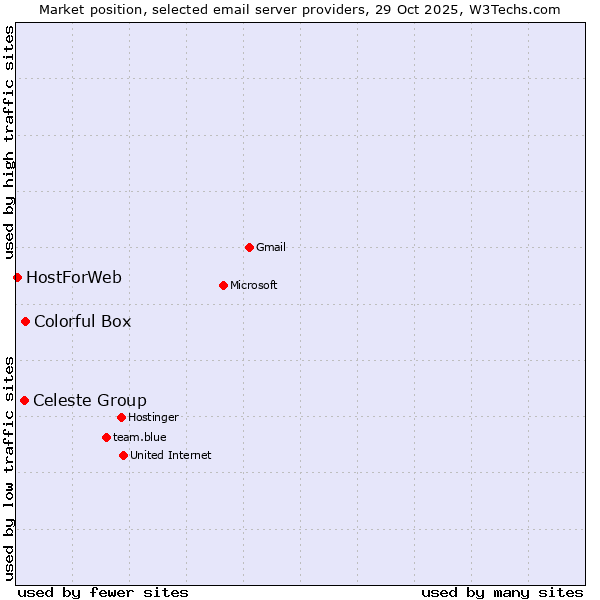 Market position of Colorful Box vs. Celeste Group vs. HostForWeb