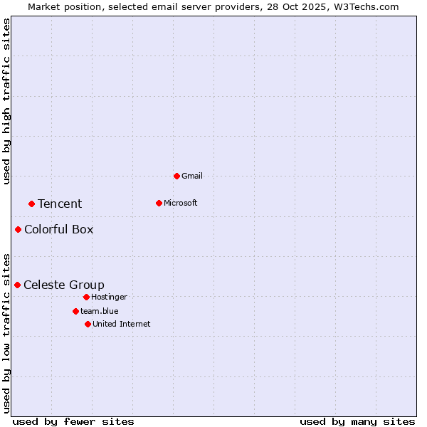 Market position of Tencent vs. Colorful Box vs. Celeste Group