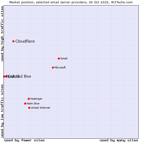 Market position of Cloudflare vs. Colorful Box vs. Root.lu