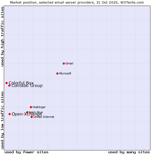 Market position of Open-Xchange vs. Contabo Group vs. Colorful Box