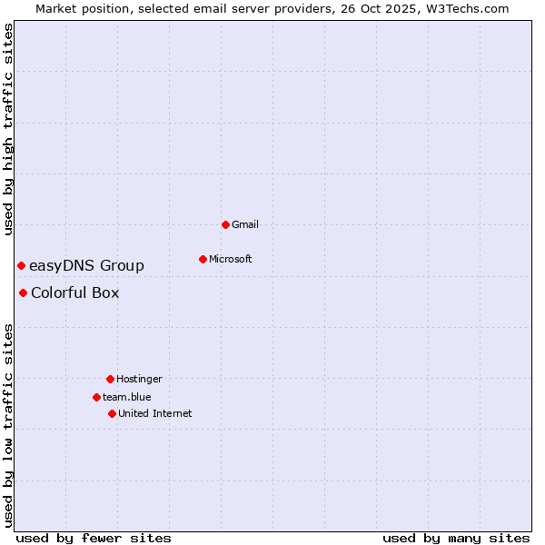 Market position of Colorful Box vs. easyDNS Group