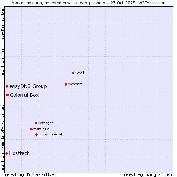 Market position of Colorful Box vs. easyDNS Group vs. Hosttech