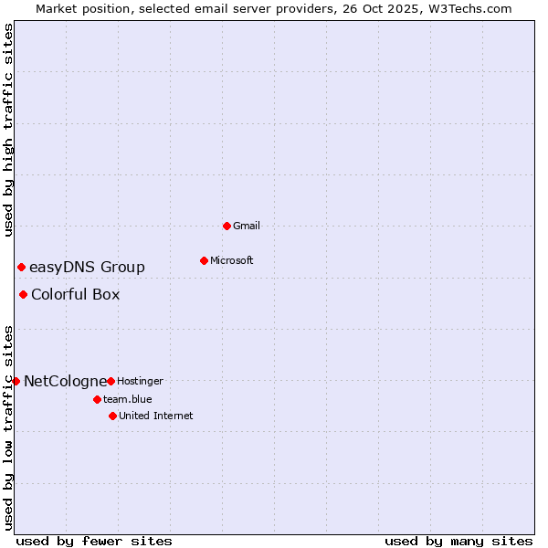 Market position of Colorful Box vs. easyDNS Group vs. NetCologne