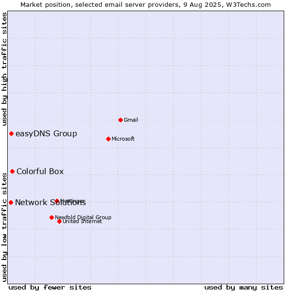 Market position of Colorful Box vs. easyDNS Group vs. Network Solutions