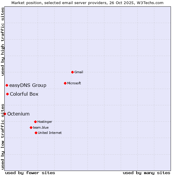Market position of Colorful Box vs. easyDNS Group vs. Octenium