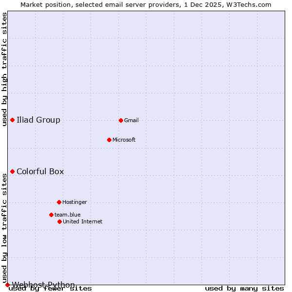 Market position of Iliad Group vs. Colorful Box vs. Webhost Python