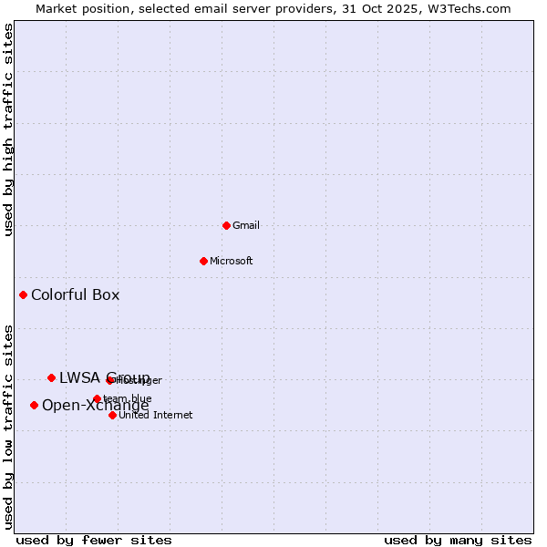 Market position of LWSA Group vs. Open-Xchange vs. Colorful Box