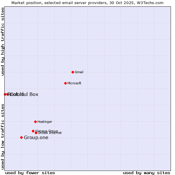 Market position of Group.one vs. Colorful Box vs. Root.lu