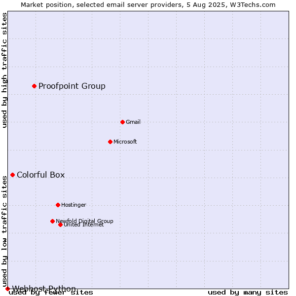 Market position of Proofpoint Group vs. Colorful Box vs. Webhost Python