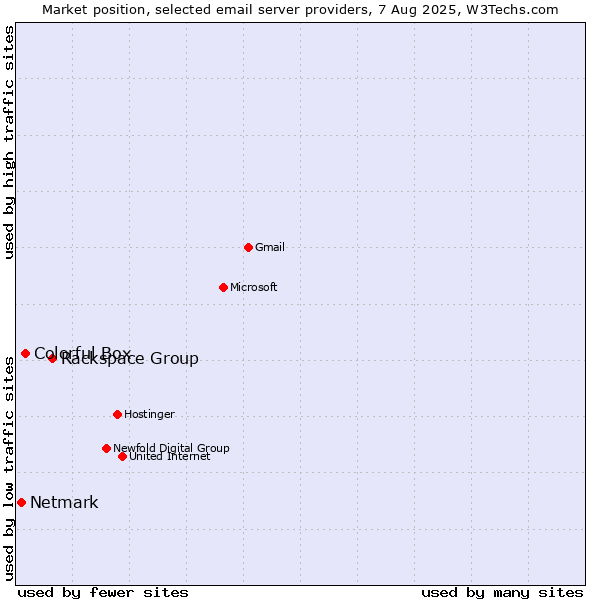 Market position of Rackspace Group vs. Colorful Box vs. Netmark
