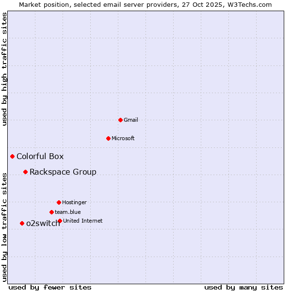 Market position of Rackspace Group vs. o2switch vs. Colorful Box