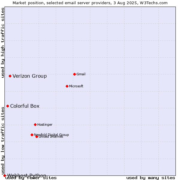 Market position of Verizon Group vs. Colorful Box vs. Webhost Python