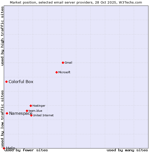 Market position of Namespace vs. Colorful Box vs. Help
