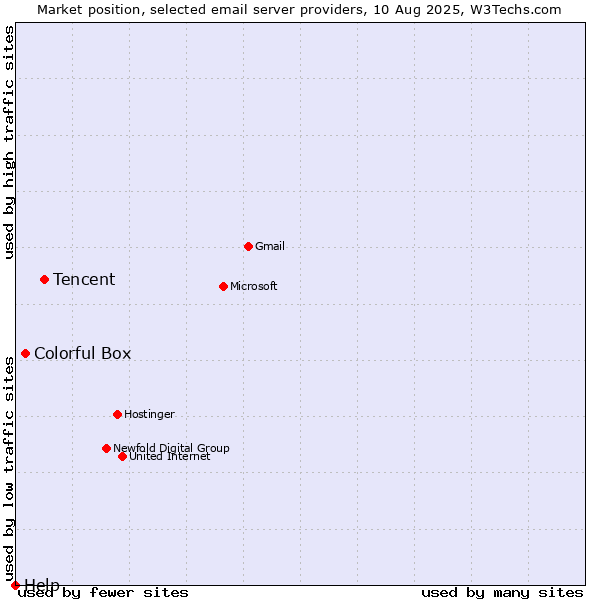 Market position of Tencent vs. Colorful Box vs. Help