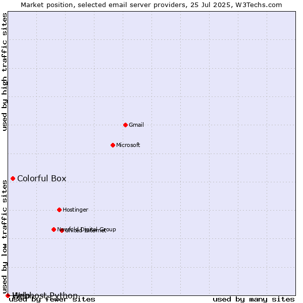 Market position of Colorful Box vs. Help vs. Webhost Python