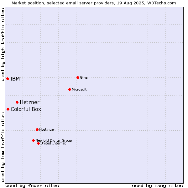 Market position of Hetzner vs. Colorful Box vs. IBM