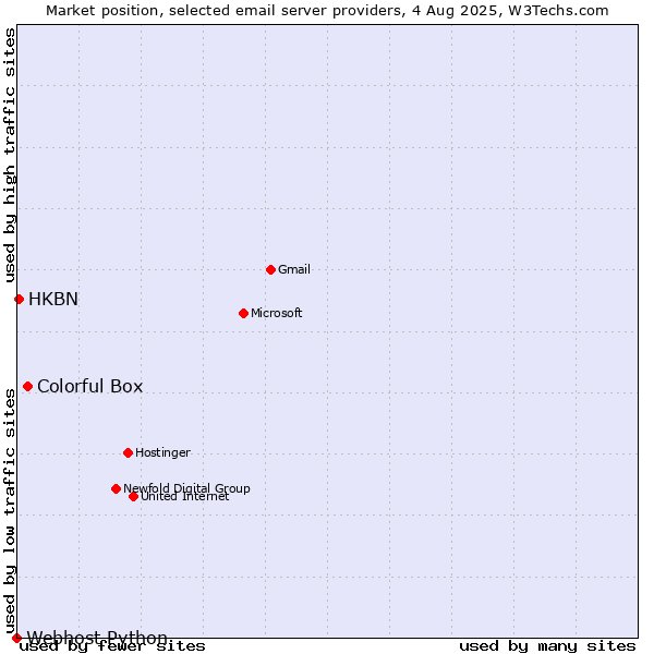 Market position of Colorful Box vs. HKBN vs. Webhost Python