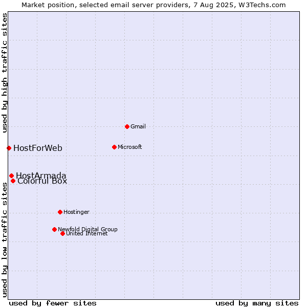 Market position of Colorful Box vs. HostArmada vs. HostForWeb