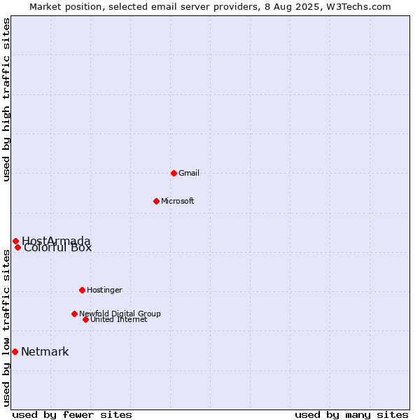 Market position of Colorful Box vs. HostArmada vs. Netmark
