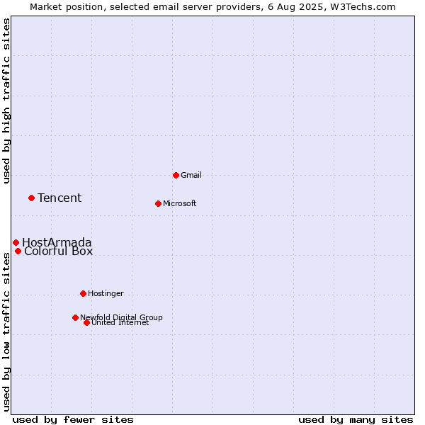 Market position of Tencent vs. Colorful Box vs. HostArmada