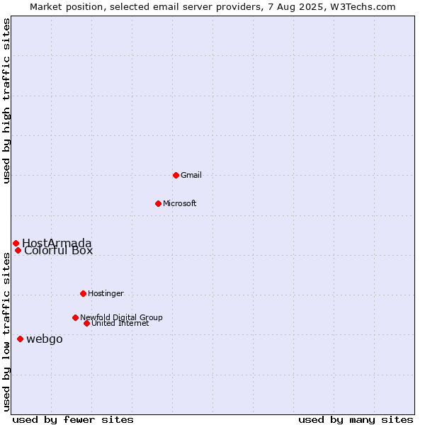 Market position of webgo vs. Colorful Box vs. HostArmada