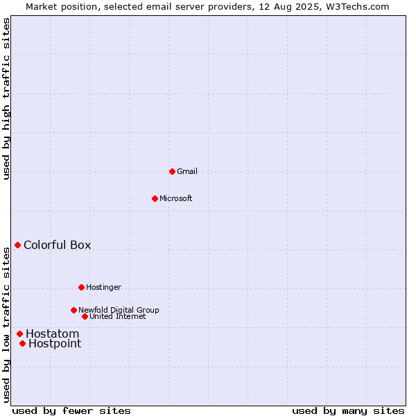 Market position of Hostpoint vs. Hostatom vs. Colorful Box