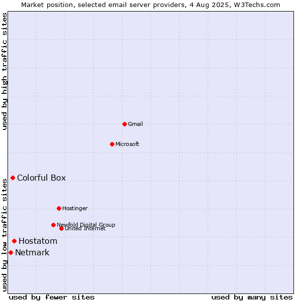 Market position of Hostatom vs. Colorful Box vs. Netmark