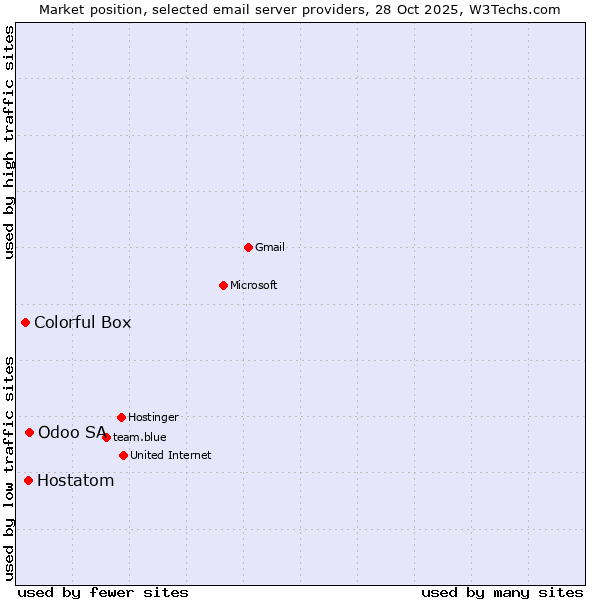 Market position of Odoo SA vs. Hostatom vs. Colorful Box