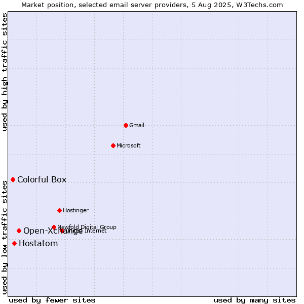 Market position of Open-Xchange vs. Hostatom vs. Colorful Box