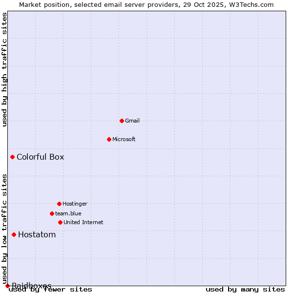 Market position of Hostatom vs. Colorful Box vs. Raidboxes