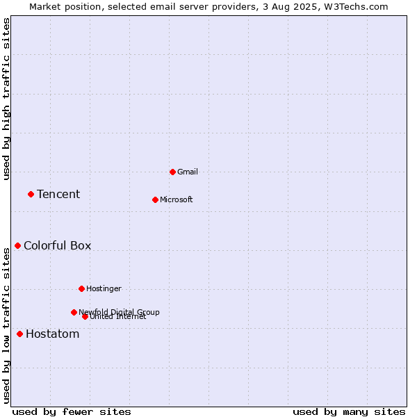 Market position of Tencent vs. Hostatom vs. Colorful Box