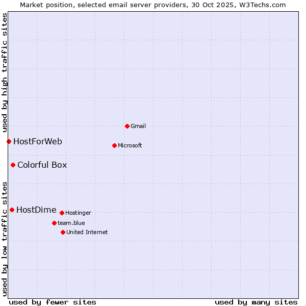 Market position of Colorful Box vs. HostDime vs. HostForWeb