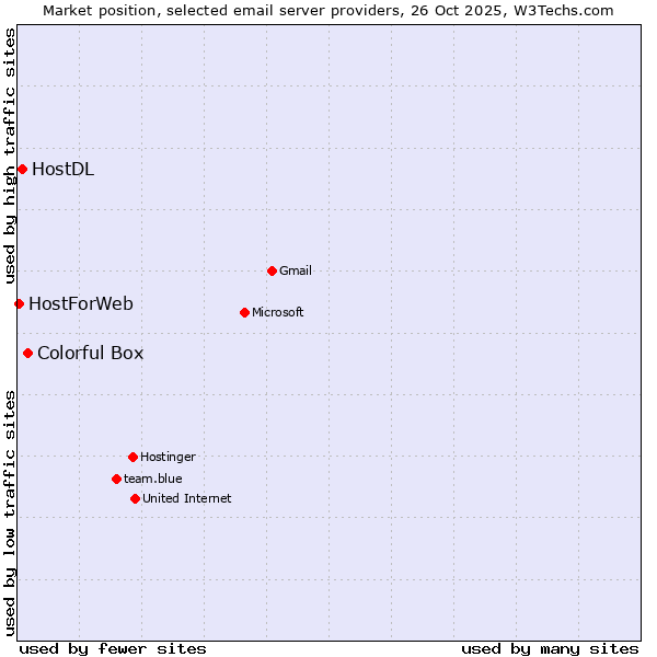 Market position of Colorful Box vs. HostDL vs. HostForWeb