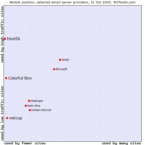 Market position of netcup vs. Colorful Box vs. HostDL