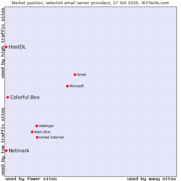 Market position of Colorful Box vs. Netmark vs. HostDL