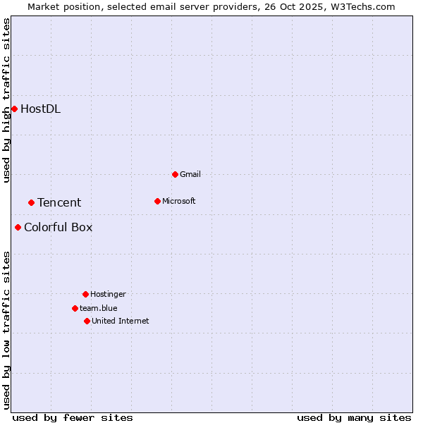 Market position of Tencent vs. Colorful Box vs. HostDL