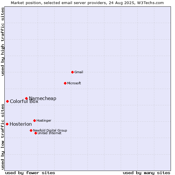 Market position of Namecheap vs. Colorful Box vs. Hosterion