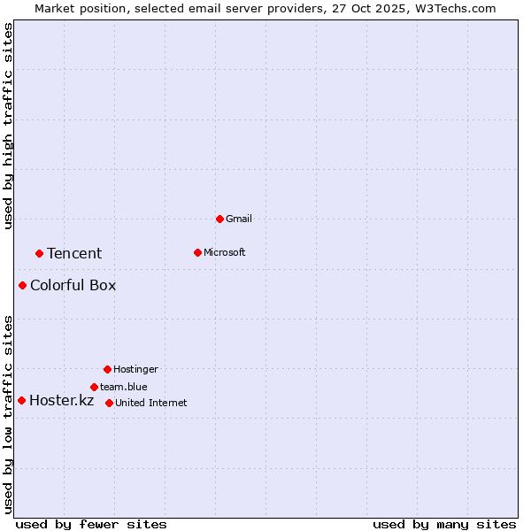 Market position of Tencent vs. Colorful Box vs. Hoster.kz