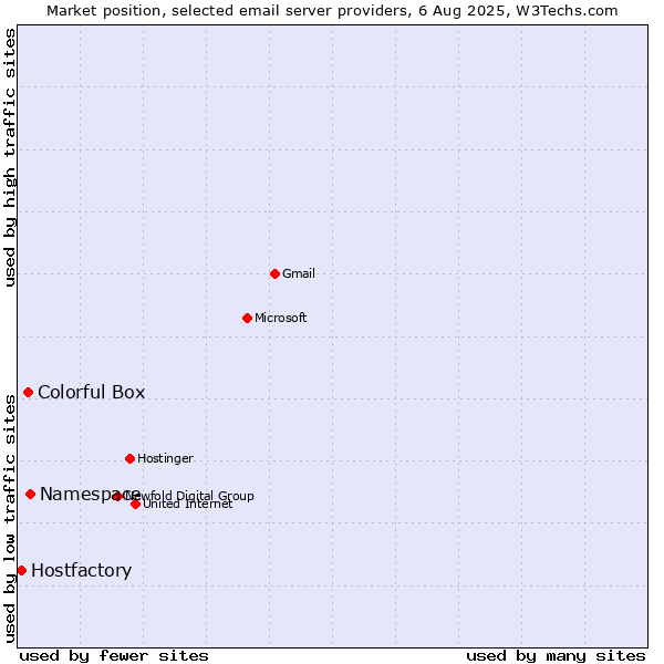 Market position of Namespace vs. Colorful Box vs. Hostfactory