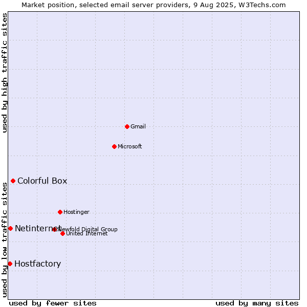 Market position of Colorful Box vs. Netinternet vs. Hostfactory