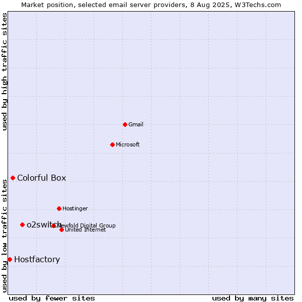 Market position of o2switch vs. Colorful Box vs. Hostfactory