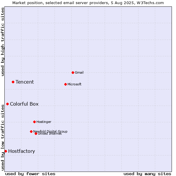 Market position of Tencent vs. Colorful Box vs. Hostfactory
