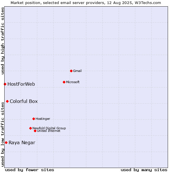 Market position of Colorful Box vs. Raya Negar vs. HostForWeb