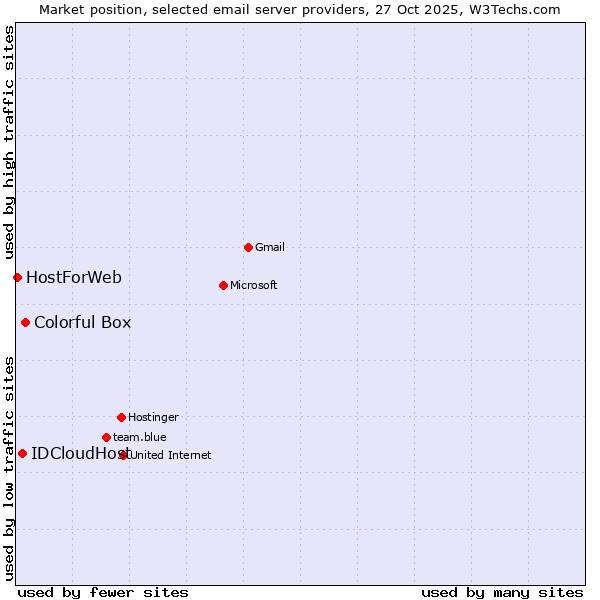 Market position of Colorful Box vs. IDCloudHost vs. HostForWeb