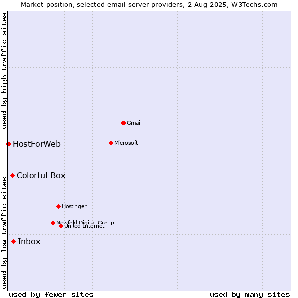 Market position of Inbox vs. Colorful Box vs. HostForWeb