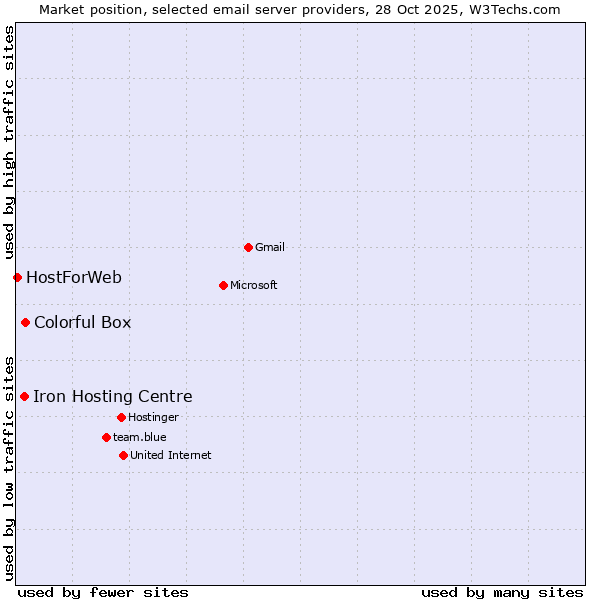Market position of Colorful Box vs. Iron Hosting Centre vs. HostForWeb