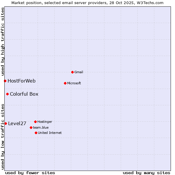 Market position of Colorful Box vs. Level27 vs. HostForWeb