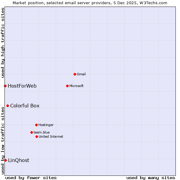 Market position of Colorful Box vs. LinQhost vs. HostForWeb