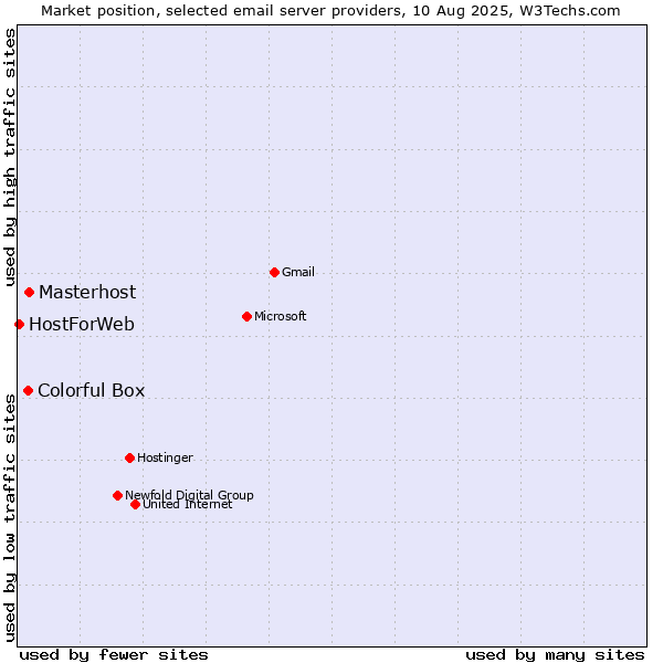 Market position of Masterhost vs. Colorful Box vs. HostForWeb