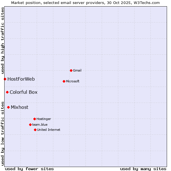 Market position of Mixhost vs. Colorful Box vs. HostForWeb